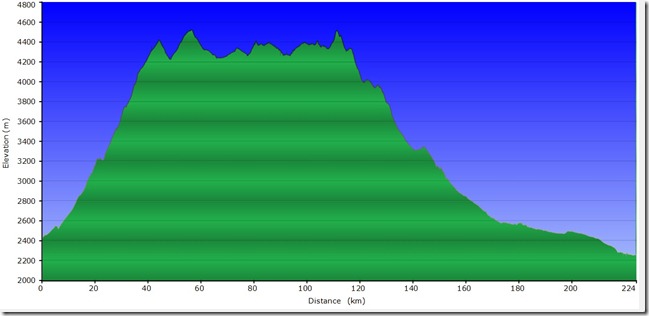 Days ride elevation