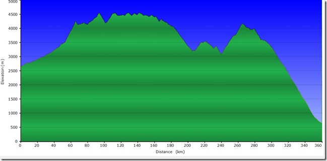 elevations